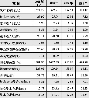 主要数据