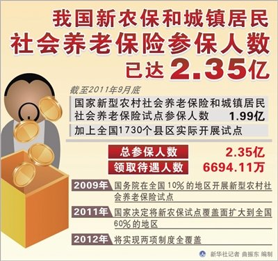 全国新农保和城镇社保参保人数已达2.35亿