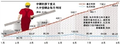 9800万吨铁矿石压港 前三季钢企利润率2.99%