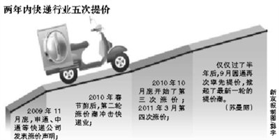 快递业两年内第五次提价 面临质量转型