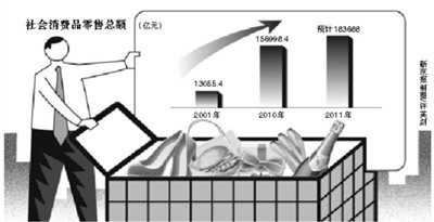 社会消费品总额十年增长4.3倍