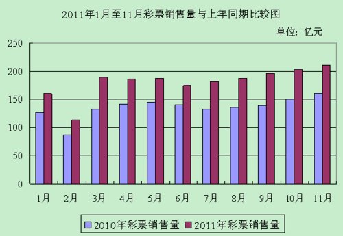 前11月全国彩票销售1991.02亿 同比增长33.6%