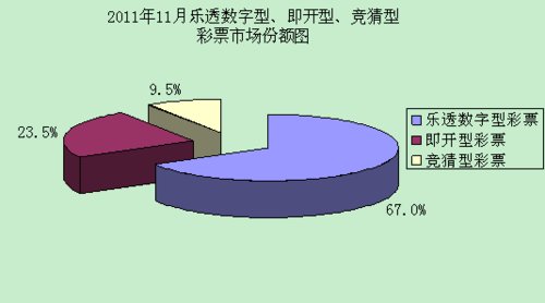 前11月全国彩票销售1991.02亿 同比增长33.6%