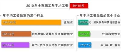 去年本市职工平均年薪5万