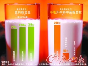 细菌数大增 乳品新国标再遭质疑