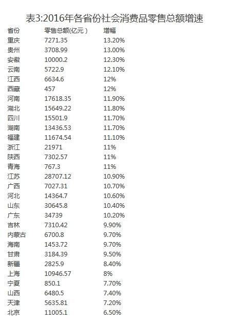 消费力大比拼：14省过万亿 9省份人均3万
