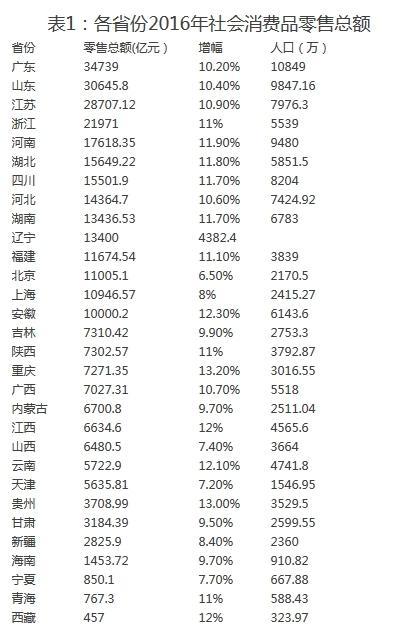 消费力大比拼：14省过万亿 9省份人均3万