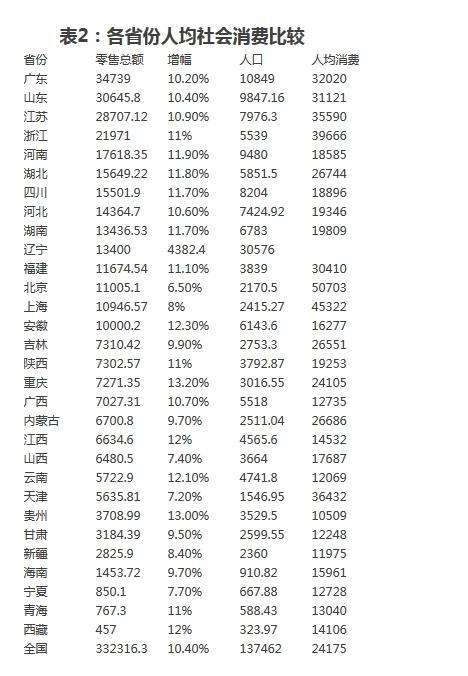 消费力大比拼：14省过万亿 9省份人均3万