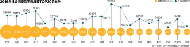 消费力大比拼：14省过万亿 9省份人均3万