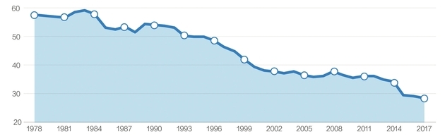 　▲1978年~2017年城镇居民家庭恩格尔系数走势（%）