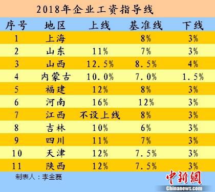 2018年企业工资指导线。中新网记者 李金磊 制图