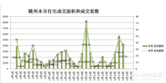 赣州本市住宅备案套数与成交备案面积 注：6月1日，29，30日由于房产网页调整未出