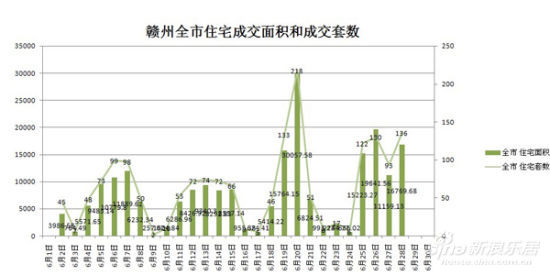 赣州全市住宅备案套数与成交备案面积 注：6月1日，29，30日由于房产网页