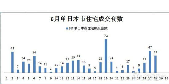 中心城区6月单日成交套数 注：6月1日，29，30日由于房产网页调整未出