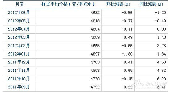 百城住宅均价指数赣州均价指数图
