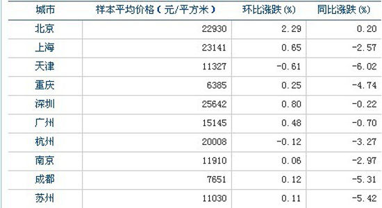 百城住宅均价指数北京、上海、广州等均价指数图
