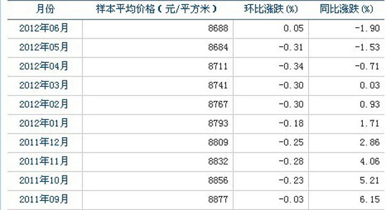 百城住宅均价指数全国均价指数图