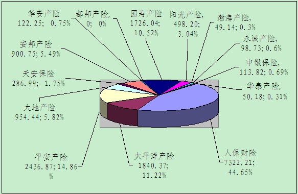 赣州保险业11月业务数据统计
