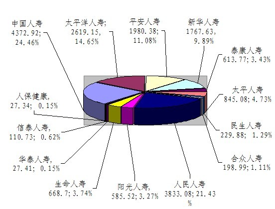 赣州保险业7月业务数据统计