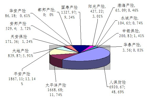 2013年7月赣州寿险保费收入市场份额图（单位:万元，占有率）