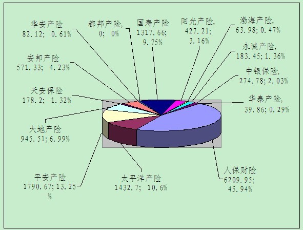 赣州保险业8月业务数据统计