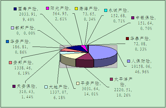 赣州保险业9月业务数据统计