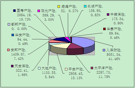 赣州保险业10月业务数据统计