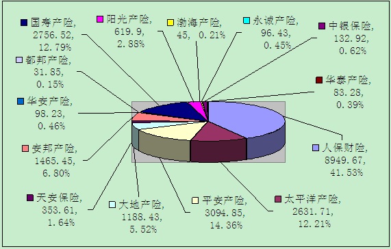 赣州保险业11月业务数据统计