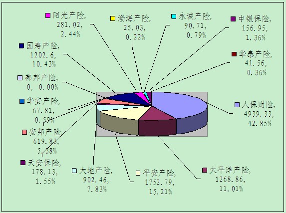 赣州保险业2月业务数据统计