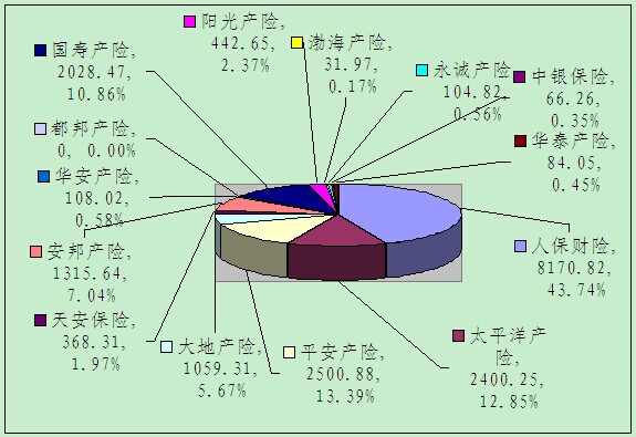 赣州保险业5月业务数据统计