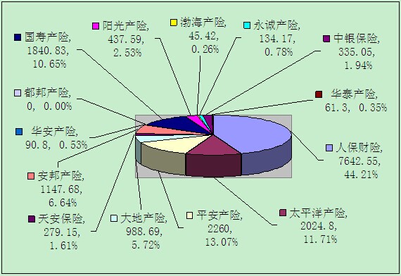 赣州保险业6月业务数据统计