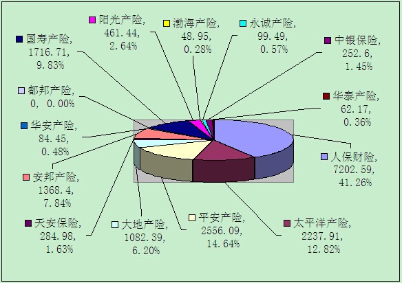 赣州保险业7月业务数据统计