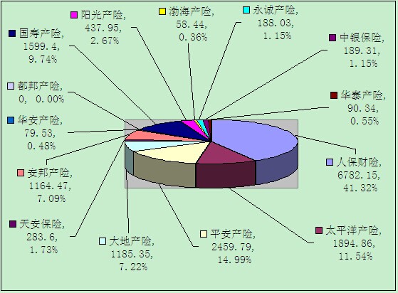 赣州保险业8月业务数据统计