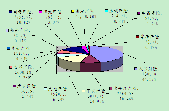 赣州保险业12月业务数据统计