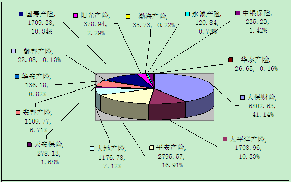 赣州保险业2月业务数据统计