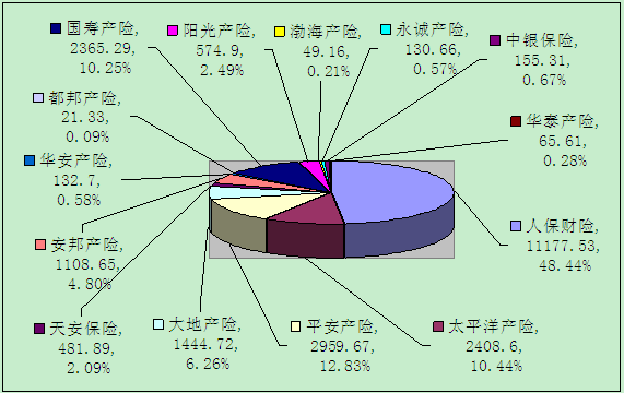 赣州保险业3月业务数据统计