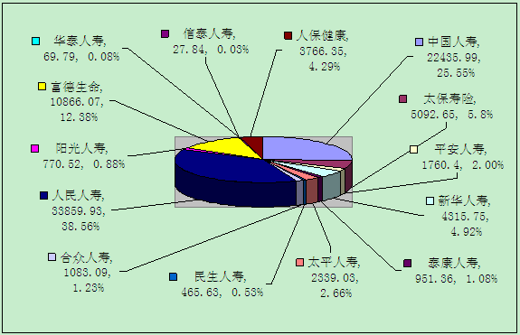 赣州保险业3月业务数据统计