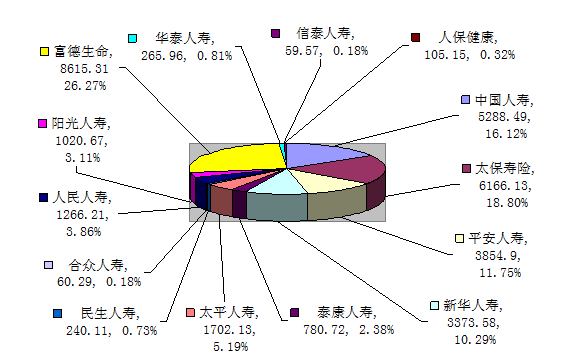 赣州市2015年7月保险业务数据统计