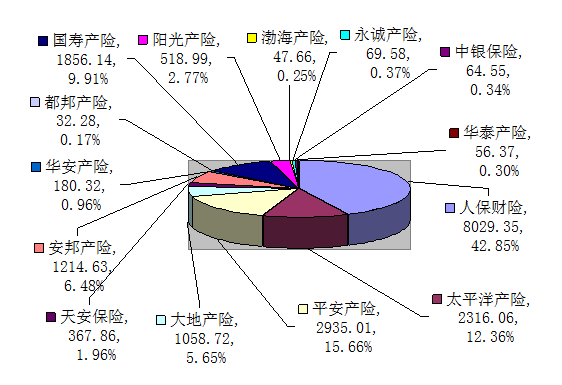 赣州市2015年7月保险业务数据统计