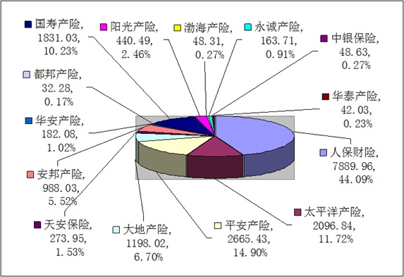 赣州保险业8月业务数据统计