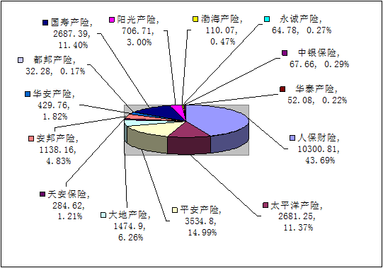 赣州保险业11月业务数据统计