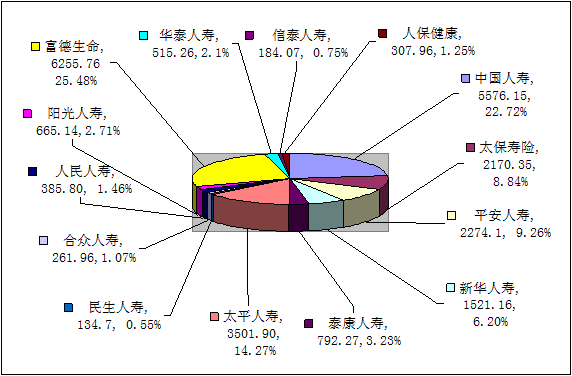 赣州保险业12月业务数据统计