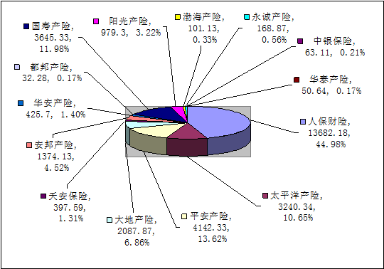 赣州保险业12月业务数据统计