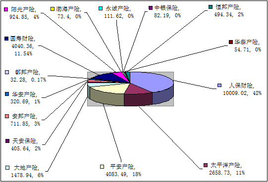 赣州保险业5月业务数据统计