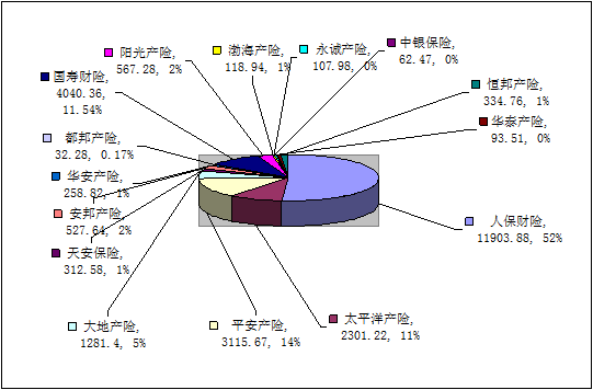 赣州保险业5月业务数据统计