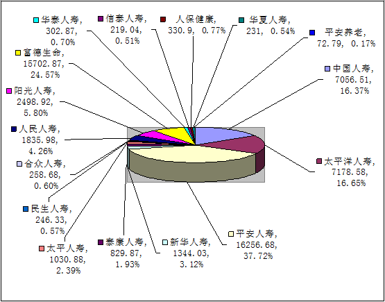 赣州保险业7月业务数据统计