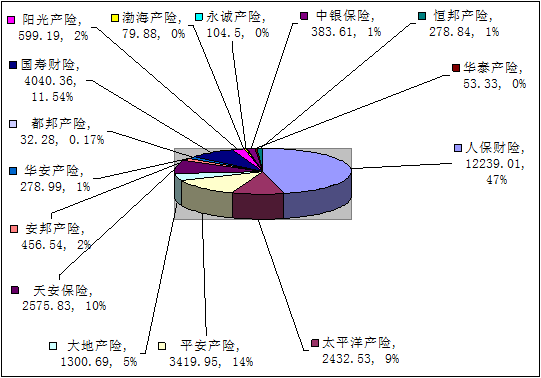 赣州保险业7月业务数据统计