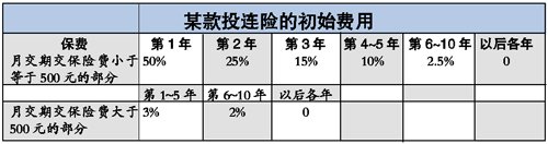提前退保 一万元变一千元