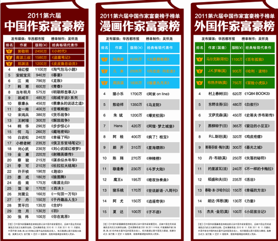 2011中国作家富豪榜发布 郭敬明居首郑渊洁第三