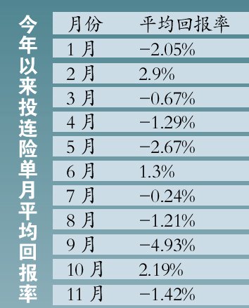 逾七成亏损投连险“不保险” 预测：大势已去